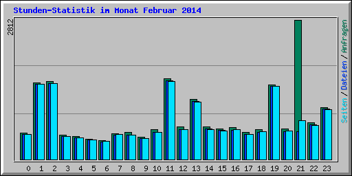 Stunden-Statistik im Monat Februar 2014