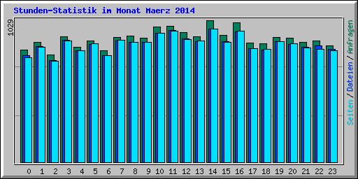 Stunden-Statistik im Monat Maerz 2014