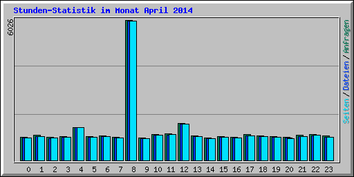 Stunden-Statistik im Monat April 2014