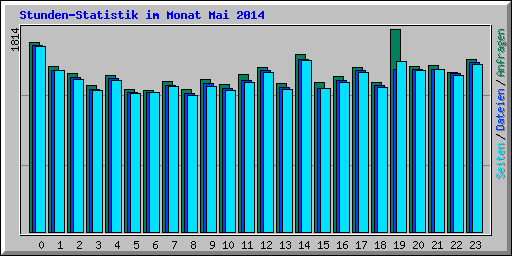 Stunden-Statistik im Monat Mai 2014
