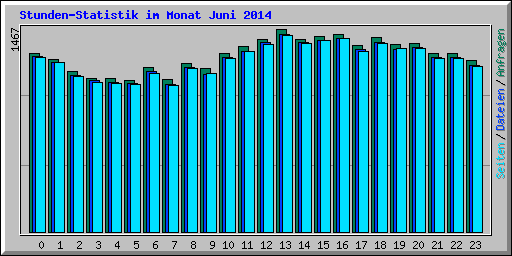 Stunden-Statistik im Monat Juni 2014