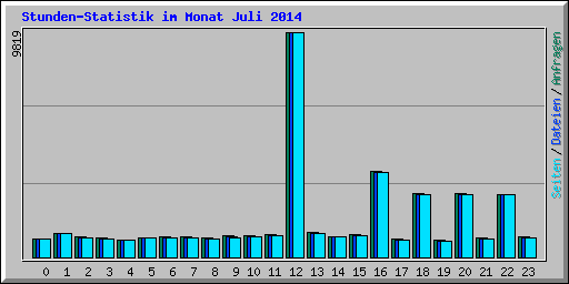 Stunden-Statistik im Monat Juli 2014