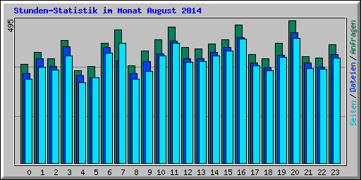 Stunden-Statistik im Monat August 2014
