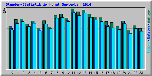 Stunden-Statistik im Monat September 2014