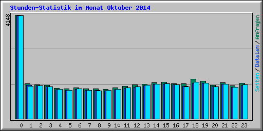 Stunden-Statistik im Monat Oktober 2014