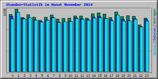 Stunden-Statistik im Monat November 2014
