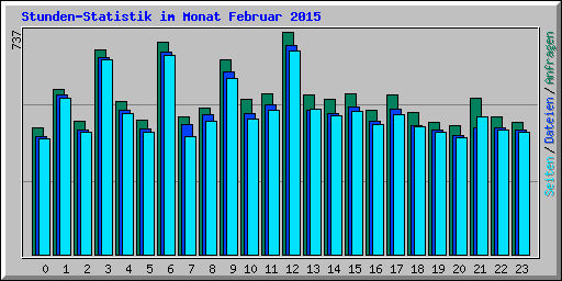 Stunden-Statistik im Monat Februar 2015