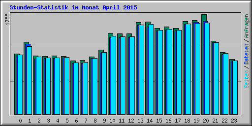 Stunden-Statistik im Monat April 2015