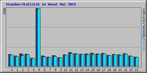 Stunden-Statistik im Monat Mai 2015