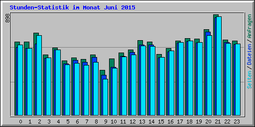 Stunden-Statistik im Monat Juni 2015