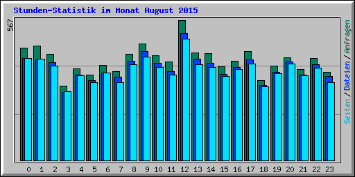 Stunden-Statistik im Monat August 2015