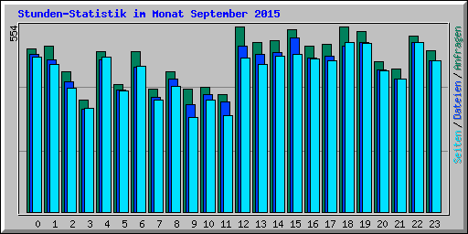 Stunden-Statistik im Monat September 2015