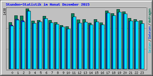 Stunden-Statistik im Monat Dezember 2015