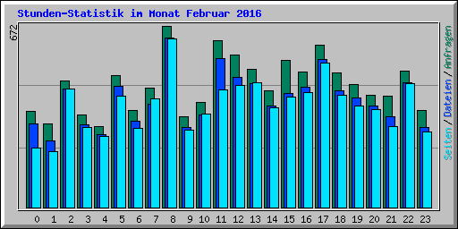 Stunden-Statistik im Monat Februar 2016