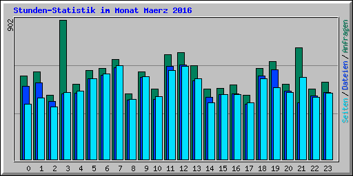 Stunden-Statistik im Monat Maerz 2016