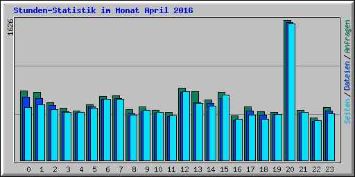 Stunden-Statistik im Monat April 2016