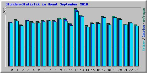 Stunden-Statistik im Monat September 2016