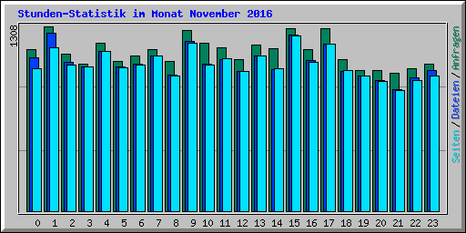 Stunden-Statistik im Monat November 2016