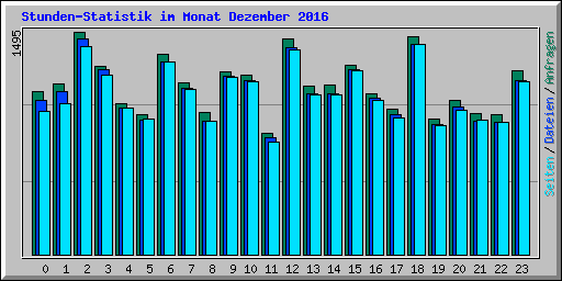 Stunden-Statistik im Monat Dezember 2016