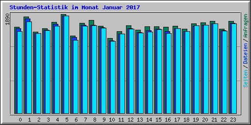 Stunden-Statistik im Monat Januar 2017