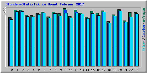 Stunden-Statistik im Monat Februar 2017