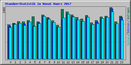 Stunden-Statistik im Monat Maerz 2017