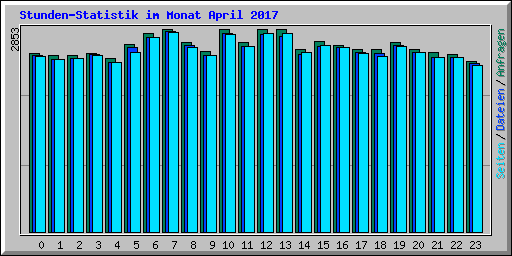 Stunden-Statistik im Monat April 2017