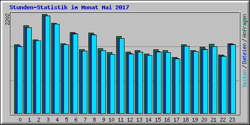 Stunden-Statistik im Monat Mai 2017