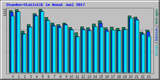 Stunden-Statistik im Monat Juni 2017