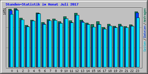 Stunden-Statistik im Monat Juli 2017