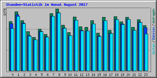 Stunden-Statistik im Monat August 2017