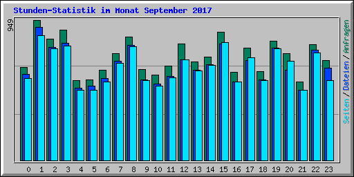 Stunden-Statistik im Monat September 2017