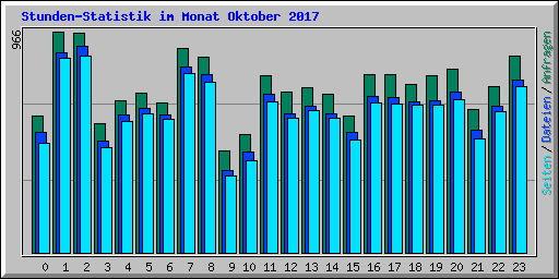 Stunden-Statistik im Monat Oktober 2017