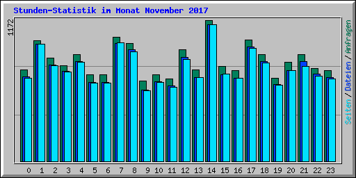 Stunden-Statistik im Monat November 2017