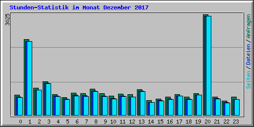 Stunden-Statistik im Monat Dezember 2017