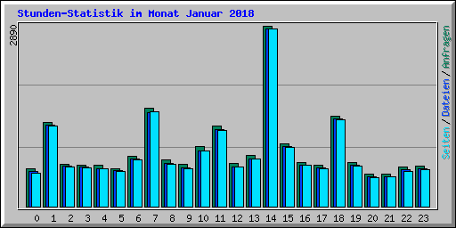 Stunden-Statistik im Monat Januar 2018