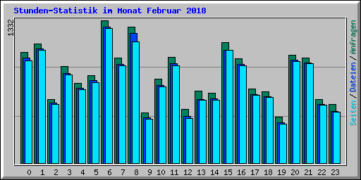 Stunden-Statistik im Monat Februar 2018