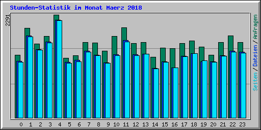 Stunden-Statistik im Monat Maerz 2018