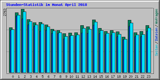 Stunden-Statistik im Monat April 2018