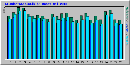 Stunden-Statistik im Monat Mai 2018