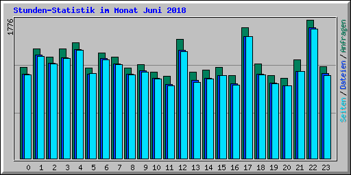 Stunden-Statistik im Monat Juni 2018