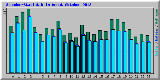 Stunden-Statistik im Monat Oktober 2018