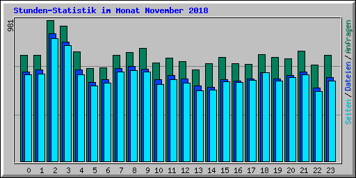 Stunden-Statistik im Monat November 2018