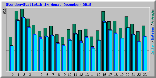 Stunden-Statistik im Monat Dezember 2018