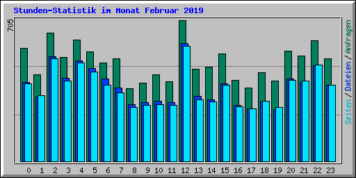 Stunden-Statistik im Monat Februar 2019