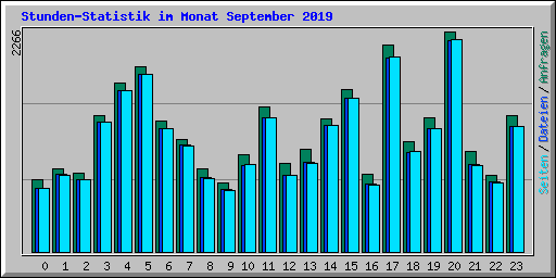 Stunden-Statistik im Monat September 2019