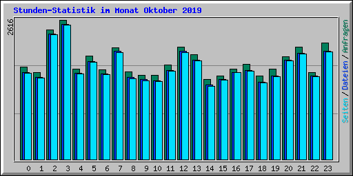 Stunden-Statistik im Monat Oktober 2019