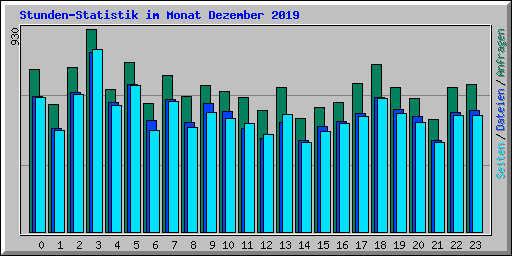 Stunden-Statistik im Monat Dezember 2019
