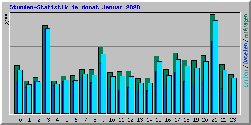 Stunden-Statistik im Monat Januar 2020