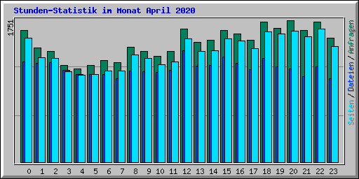 Stunden-Statistik im Monat April 2020